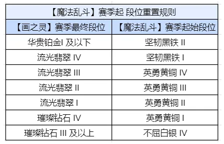 《金铲铲之战》S12开启时间介绍