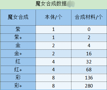 《勇闯女巫塔》魔女选择推荐