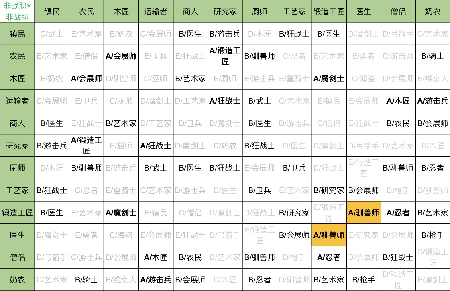 《王都创世录》二代相性攻略