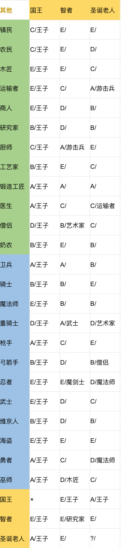 《王都创世录》二代相性攻略