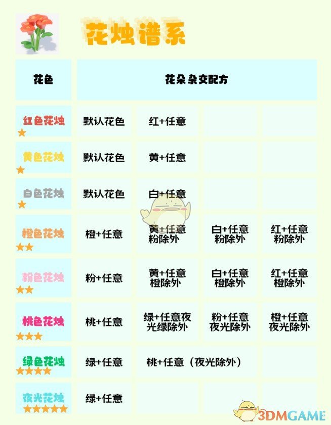 《心动小镇手游》园艺1-10级花朵杂交全面攻略