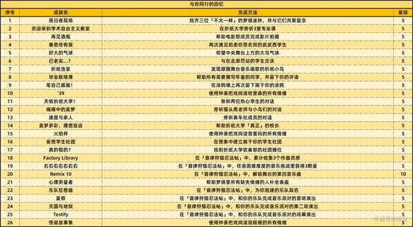 《崩坏：星穹铁道》2.6新增59个成就一览