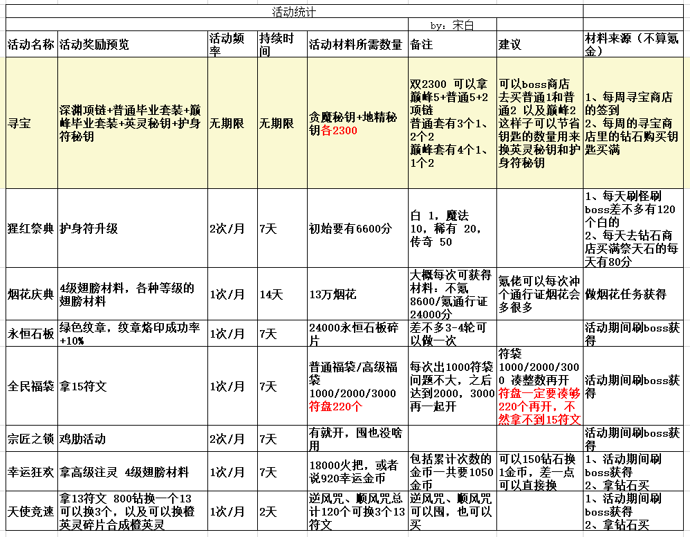 《无尽寒冬》新号前三天攻略