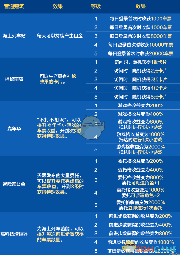 《DNF手游》环游天界列车活动车票获取方法